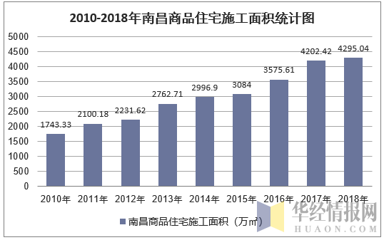 2010-2018年南昌商品住宅施工面积统计图
