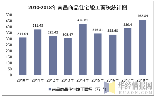 2010-2018年南昌商品住宅竣工面积统计图