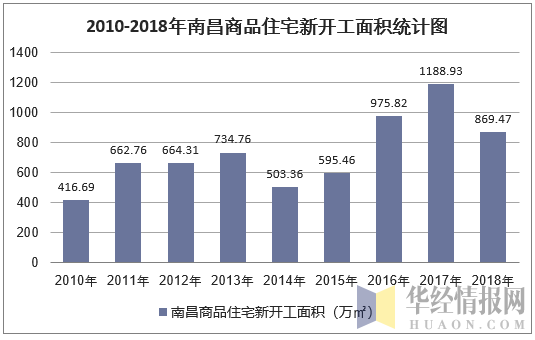 2010-2018年南昌商品住宅新开工面积统计图