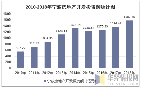 2010-2018年宁波房地产开发投资额统计图