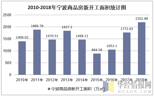 2010-2018年宁波商品房新开工面积统计图