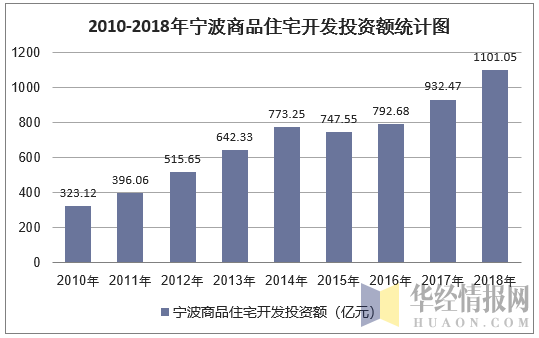 2010-2018年宁波商品住宅开发投资额统计图