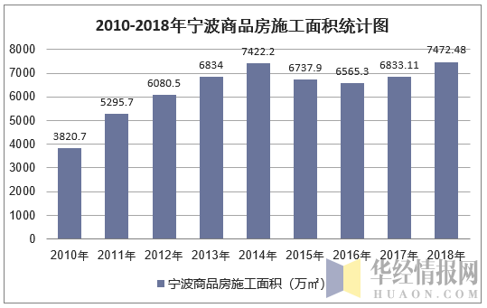 2010-2018年宁波商品房施工面积统计图