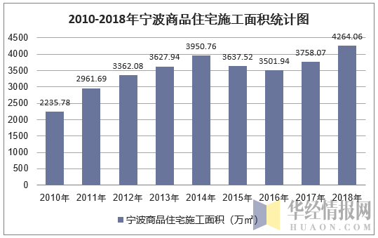 2010-2018年宁波商品住宅施工面积统计图