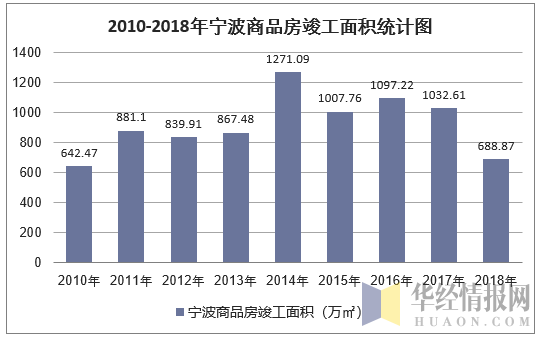 2010-2018年宁波商品房竣工面积统计图