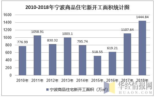 2010-2018年宁波商品住宅新开工面积统计图