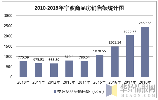 2010-2018年宁波商品房销售额统计图