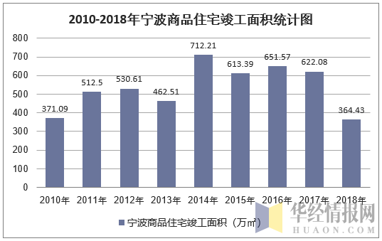 2010-2018年宁波商品住宅竣工面积统计图