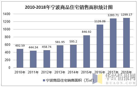2010-2018年宁波商品住宅销售面积统计图
