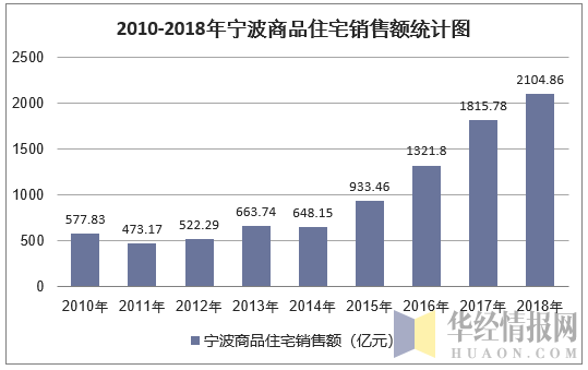 2010-2018年宁波商品住宅销售额统计图