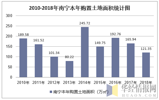2010-2018年南宁本年购置土地面积统计图
