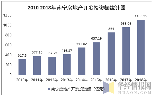 2010-2018年南宁房地产开发投资额统计图