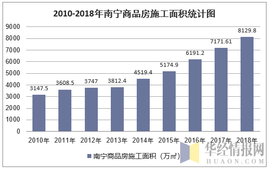 2010-2018年南宁商品房施工面积统计图