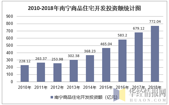 2010-2018年南宁商品住宅开发投资额统计图