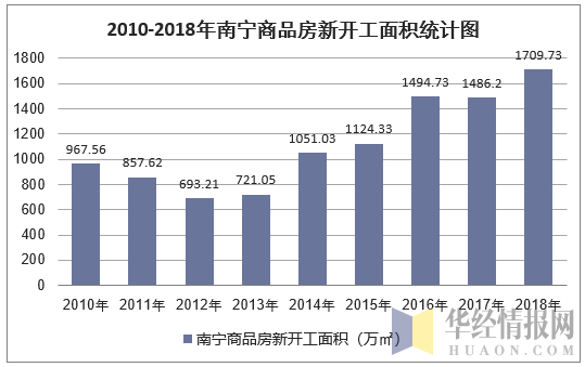 2010-2018年南宁商品房新开工面积统计图