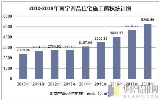 2010-2018年南宁商品住宅施工面积统计图
