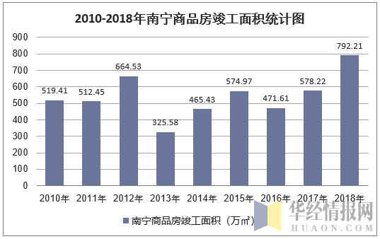 2010-2018年南宁商品房竣工面积统计图
