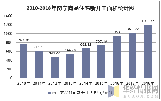 2010-2018年南宁商品住宅新开工面积统计图