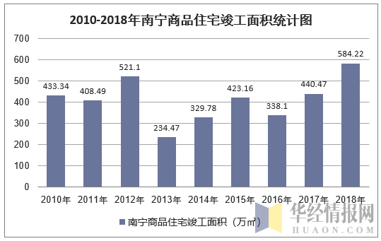 2010-2018年南宁商品住宅竣工面积统计图