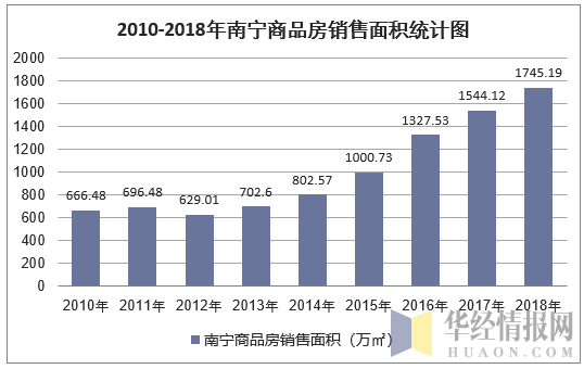 2010-2018年南宁商品房销售面积统计图