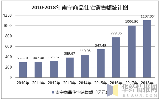 2010-2018年南宁商品住宅销售额统计图