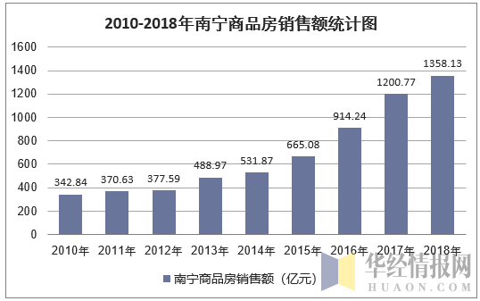 2010-2018年南宁商品房销售额统计图