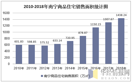 2010-2018年南宁商品住宅销售面积统计图