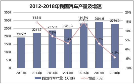 2012-2018年我国汽车产量及增速