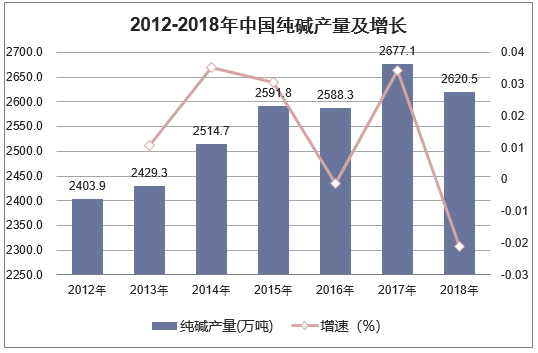 2012-2018年中国纯碱产量及增长