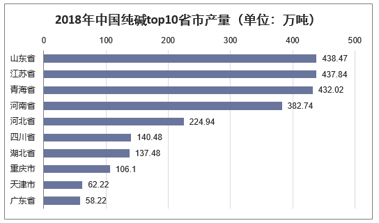 2018年中国纯碱top10省市产量（单位：万吨）