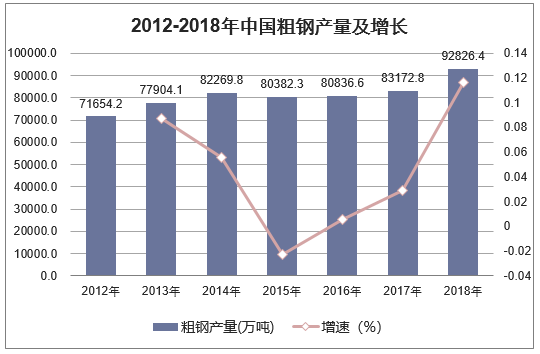 2012-2018年中国粗钢产量及增长