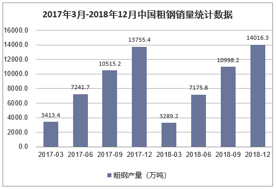 2017年3月-2018年12月中国粗钢销量统计数据