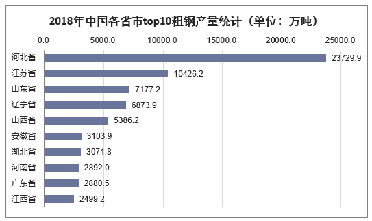 2018年中国各省市top10粗钢产量统计（单位：万吨）