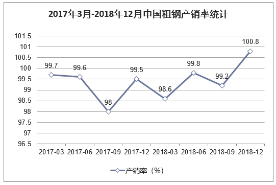 2017年3月-2018年12月中国粗钢产销率统计