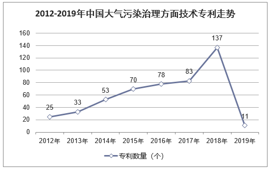 2012-2019年中国大气污染治理方面技术专利走势
