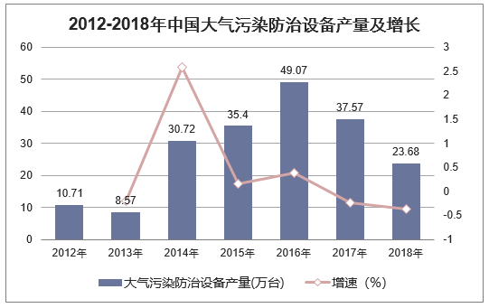 2012-2018年中国大气污染防治设备产量及增长