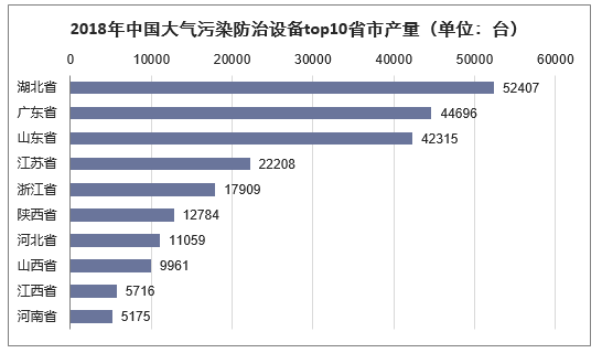 2018年中国大气污染防治设备top10省市产量（单位：台）