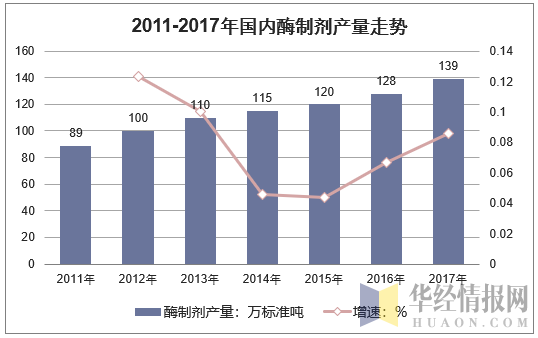 2011-2017年国内酶制剂产量及增速