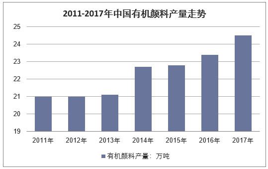 2013-2017年中国有机颜料行业产量走势