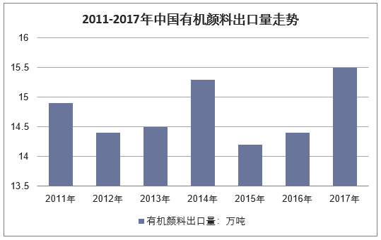 2011-2017年中国有机颜料出口量走势