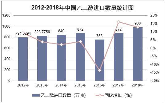 2012-2018年中国乙二醇进口数量统计图