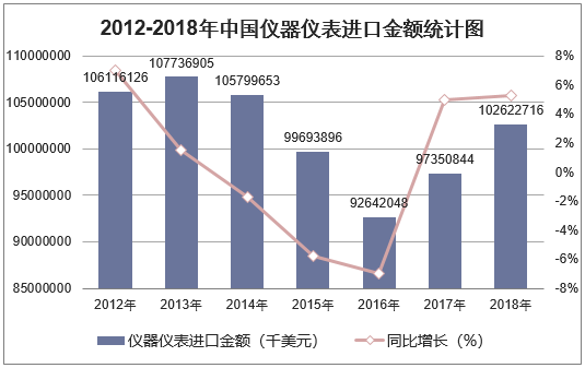 2012-2018年中国仪器仪表进口金额统计图