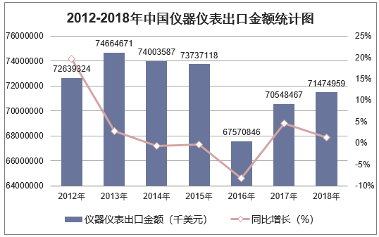2012-2018年中国仪器仪表出口金额统计图