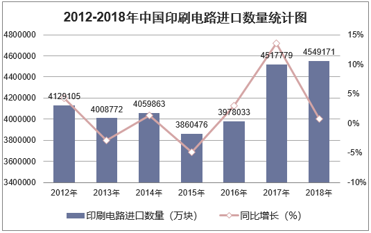 2012-2018年中国印刷电路进口数量统计图