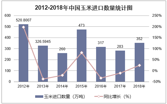 2012-2018年中国玉米进口数量统计图