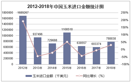 2012-2018年中国玉米进口金额统计图