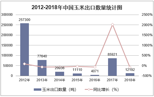 2012-2018年中国玉米出口数量统计图