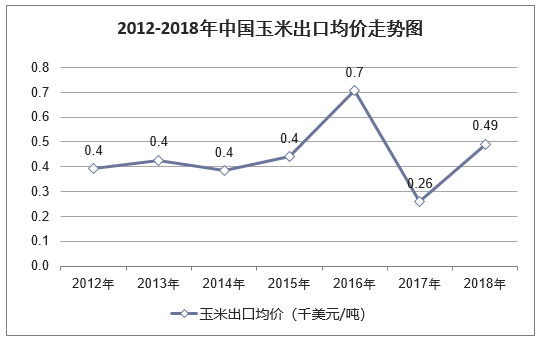 2012-2018年中国玉米出口均价走势图