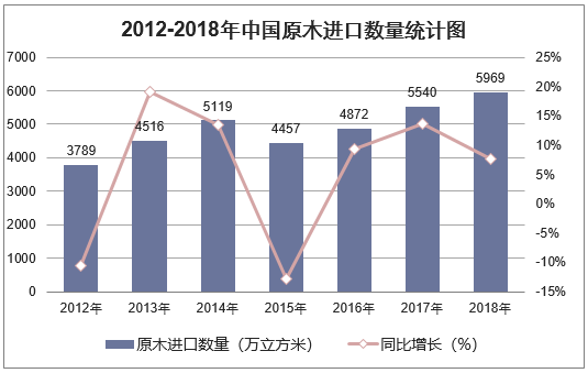 2012-2018年中国原木进口数量统计图