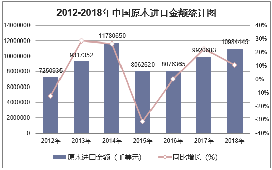 2012-2018年中国原木进口金额统计图